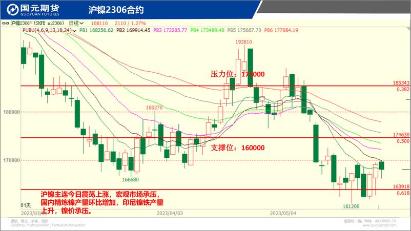 《国元点睛-20230526-国元期货-21页》 - 第8页预览图