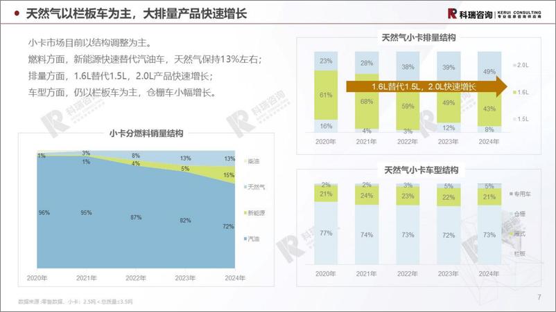 《2024年5月轻型商用车市场预测研究报告-乘联会》 - 第7页预览图