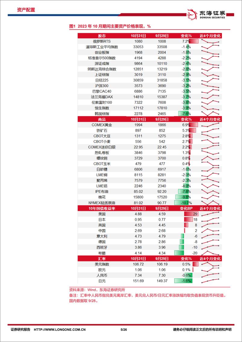 《资产配置与比较月报（2023年11月）：内外积极因素增加，风险偏好有望明显改善-20231106-东海证券-26页》 - 第6页预览图