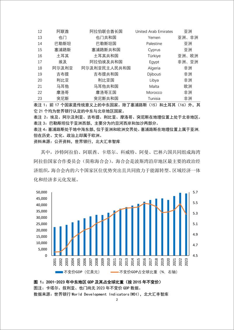 《2024中国同中东地区经贸往来分析报告》 - 第4页预览图