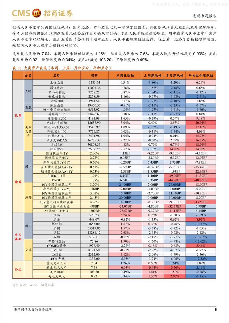 《招商证券-大类资产配置跟踪：美元反弹，黄金大跌-230520》 - 第6页预览图