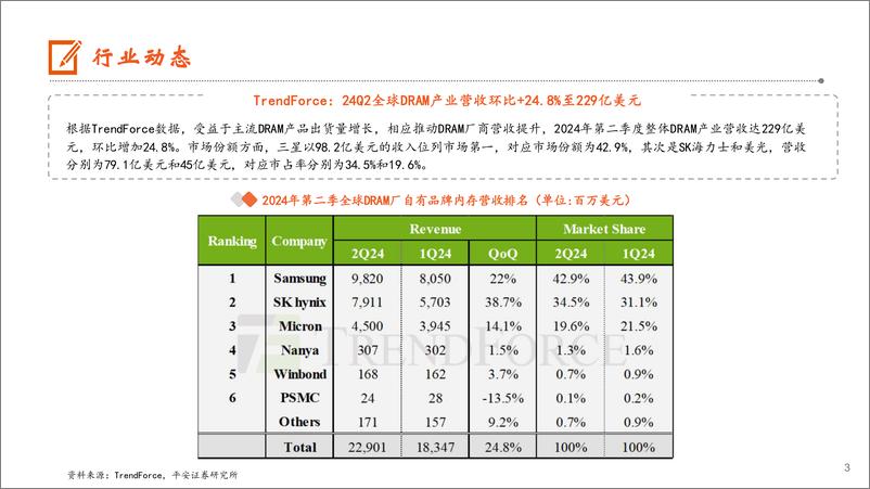 《电子行业：24Q2＋DRAM产业营收环比%2b24.8%25，预计第三季度合约价延续上涨-240818-平安证券-13页》 - 第3页预览图