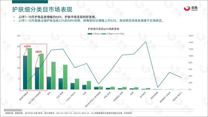 《2022年1-10月社媒平台面膜市场分析报告-果集数据-35页》 - 第6页预览图