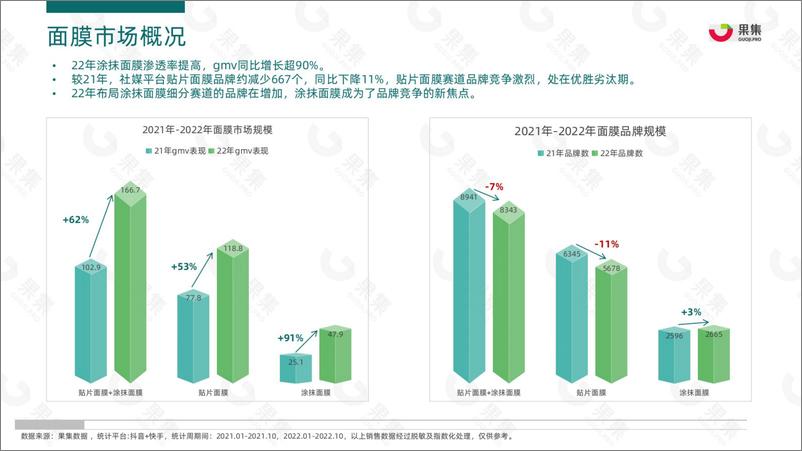 《2022年1-10月社媒平台面膜市场分析报告-果集数据-35页》 - 第7页预览图