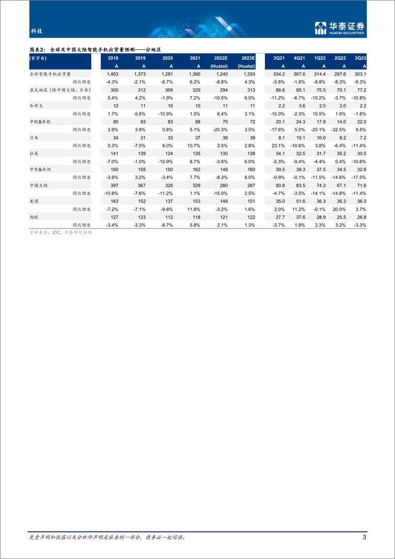 《科技行业月报：11月手机观察，明年有望“弱复苏”-20221122-华泰证券-21页》 - 第4页预览图