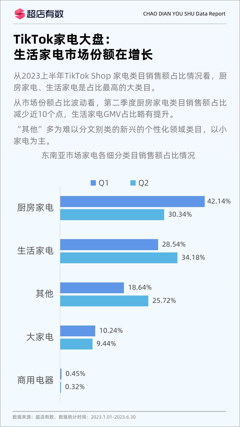 《超店有数：2023年TikTok家电市场洞察报告》 - 第2页预览图