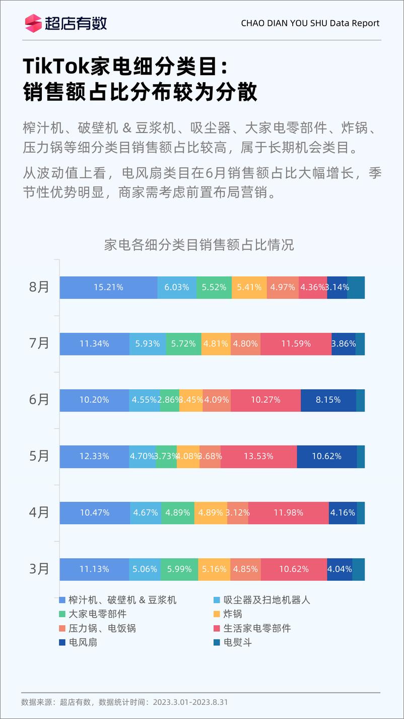 《超店有数：2023年TikTok家电市场洞察报告》 - 第3页预览图