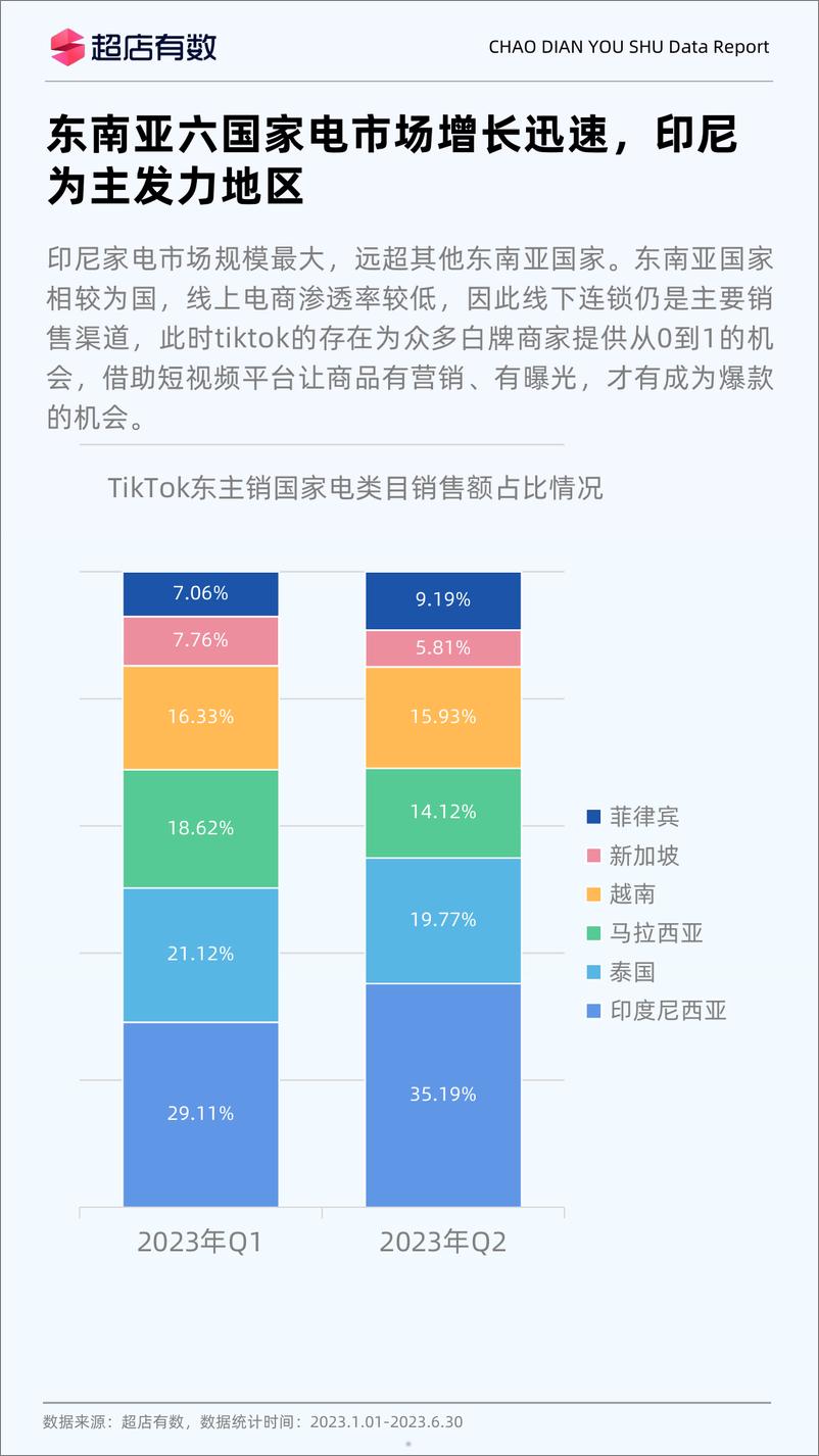 《超店有数：2023年TikTok家电市场洞察报告》 - 第5页预览图