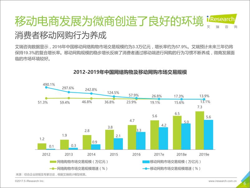 《2017年中国微商行业研究报告》 - 第6页预览图