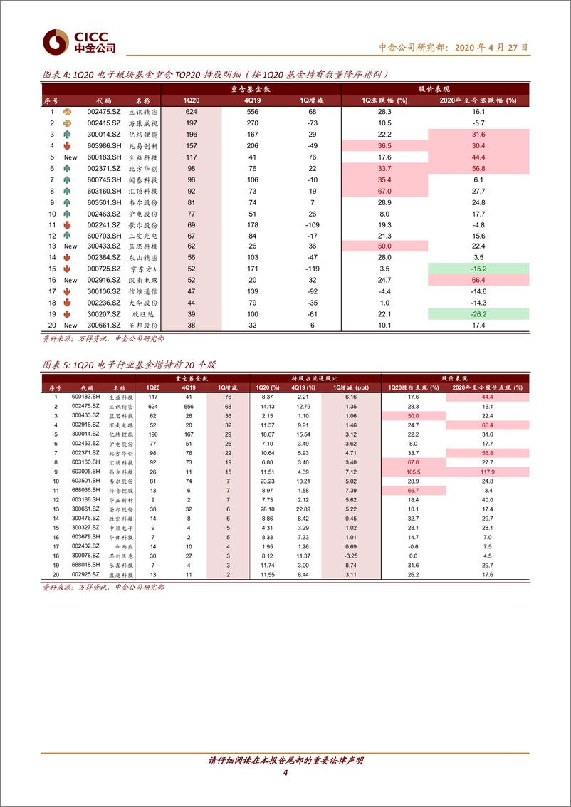 《科技行业1Q20基金持仓及沪港通分析：半导体历史新高，5G云计算大幅上升-20200427-中金公司-16页》 - 第5页预览图