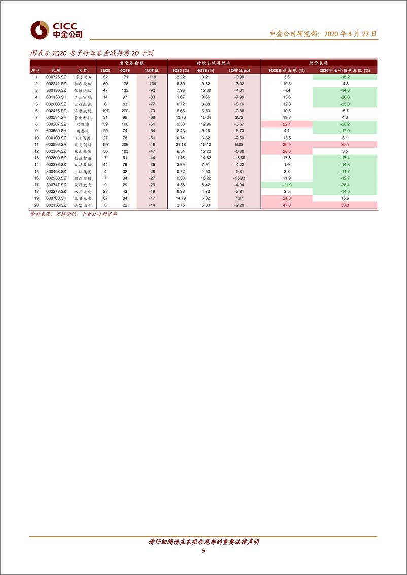 《科技行业1Q20基金持仓及沪港通分析：半导体历史新高，5G云计算大幅上升-20200427-中金公司-16页》 - 第6页预览图