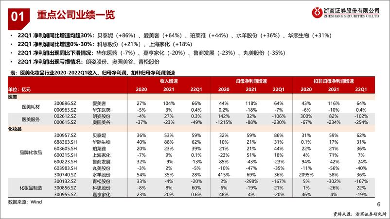 《医美行业2021年报、2022一季报复盘：一季报高增见证板块行情新起点-20220503-浙商证券-34页》 - 第7页预览图