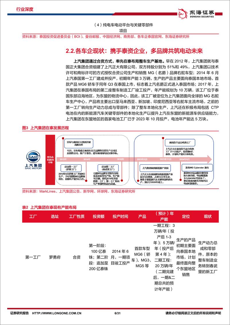 《东海证券-汽车行业深度报告_汽车出海系列-一-_梦启暹罗_观中国整车厂如何越日系之界_塑电动未来-下》 - 第6页预览图