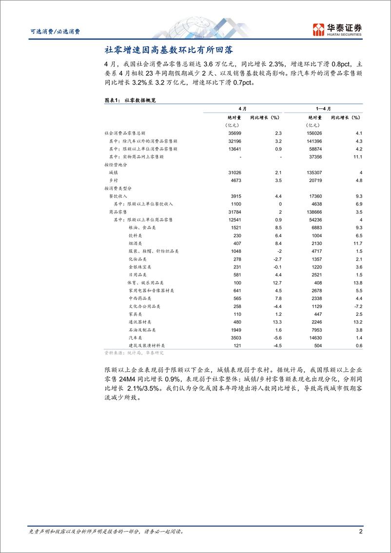 《可选消费／必选消费行业动态点评：4月社零同比2.3%25，消费品表现分化-240519-华泰证券-15页》 - 第2页预览图