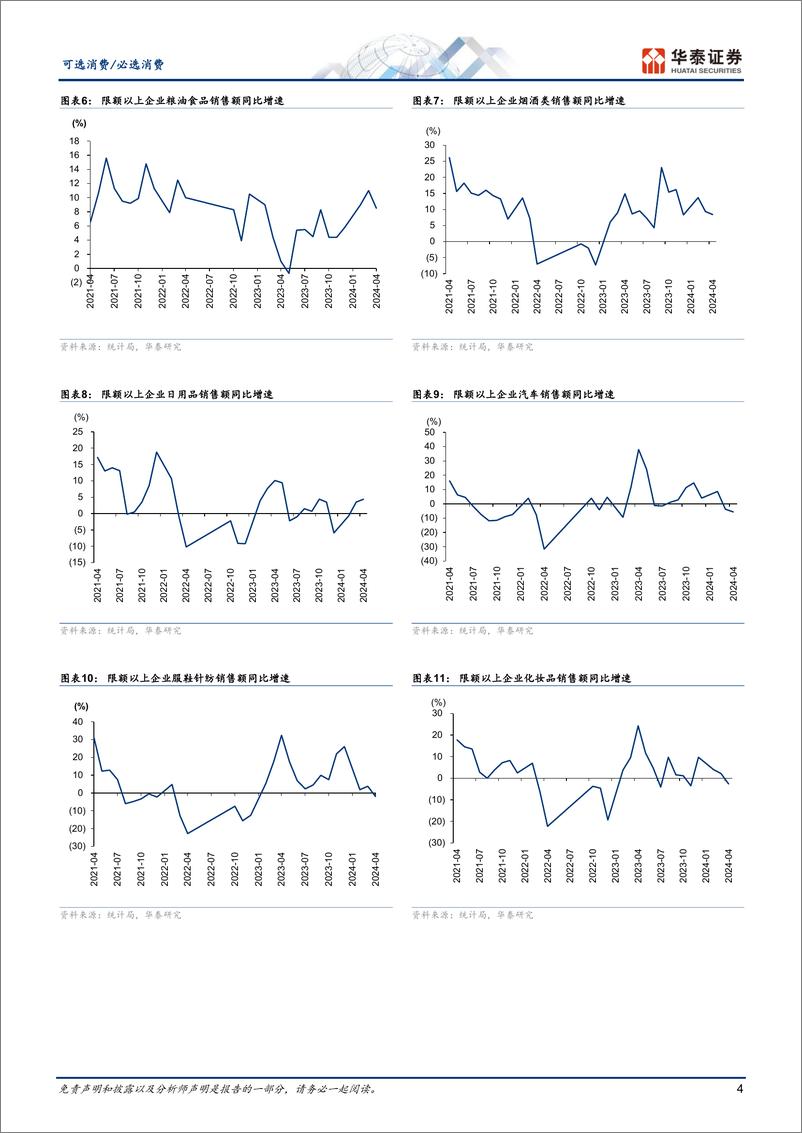 《可选消费／必选消费行业动态点评：4月社零同比2.3%25，消费品表现分化-240519-华泰证券-15页》 - 第4页预览图