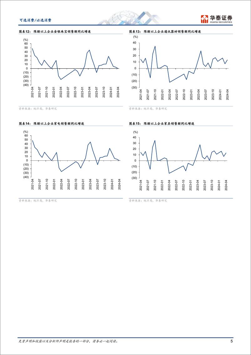 《可选消费／必选消费行业动态点评：4月社零同比2.3%25，消费品表现分化-240519-华泰证券-15页》 - 第5页预览图