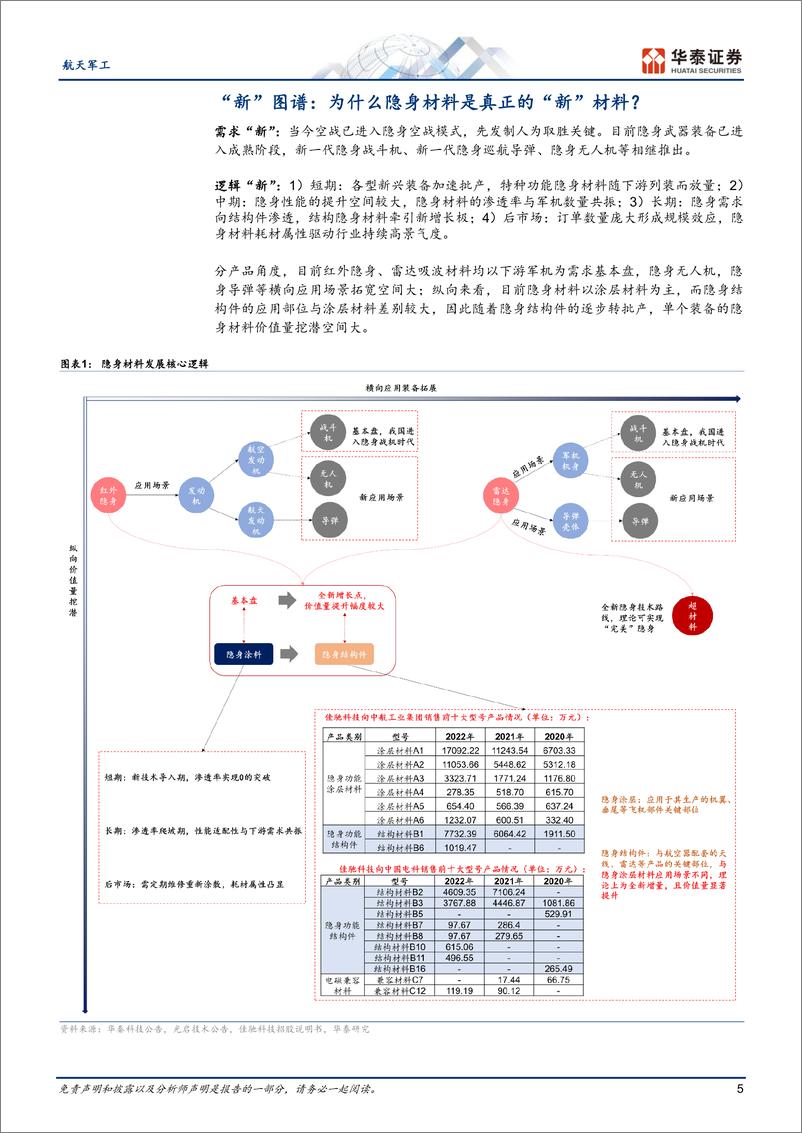 《航天军工行业：为什么隐身材料是真正的“新”材料-20230611-华泰证券-75页》 - 第6页预览图