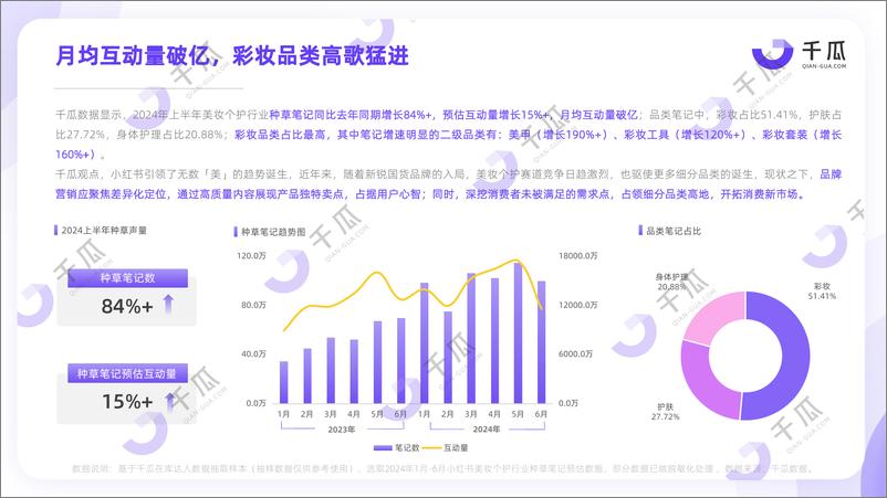 《2024年上半年小红书热门行业简报-千瓜数据》 - 第5页预览图