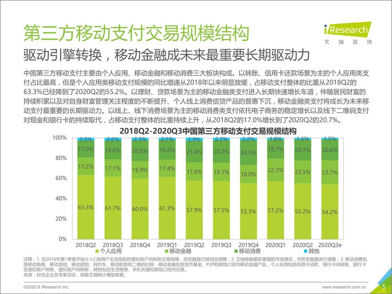 《2020Q2中国第三方支付行业数据发布-艾瑞-202009》 - 第5页预览图