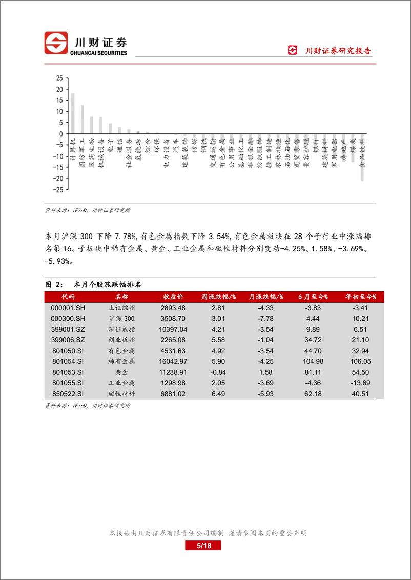 《有色金属行业月报：金属压力缓和，关注能源金属中长期机会-20221031-川财证券-18页》 - 第6页预览图
