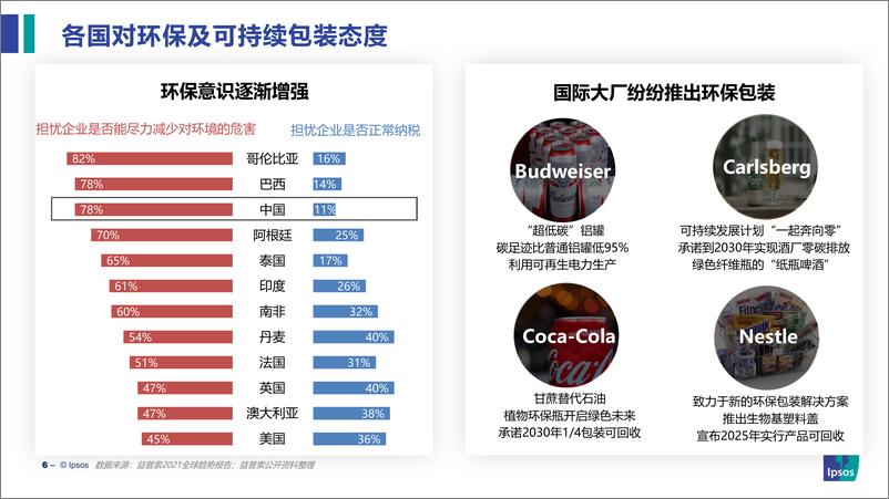 《益普索：全球食品趋势及中国现状洞察-29页》 - 第6页预览图