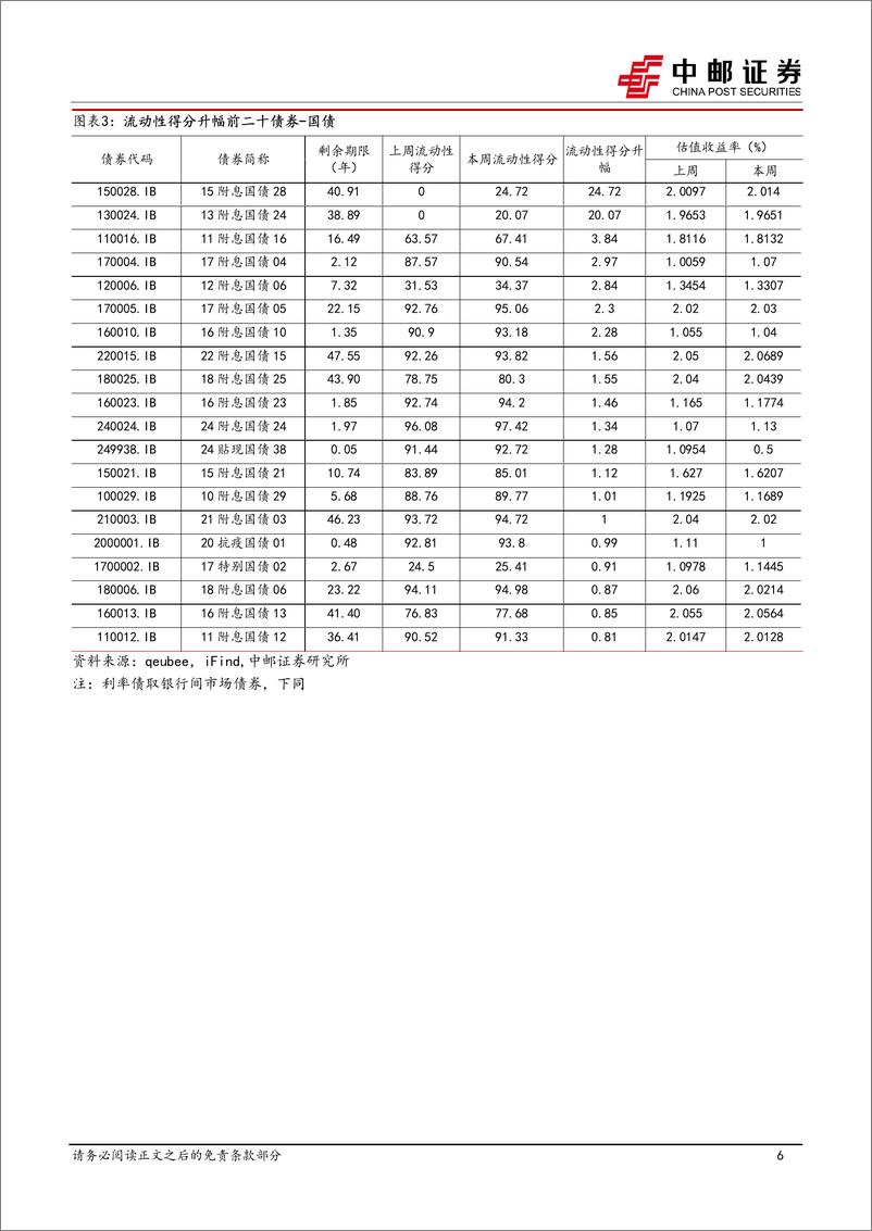 《流动性打分：中低评级中长久期城投债流动性下降-241231-中邮证券-38页》 - 第6页预览图