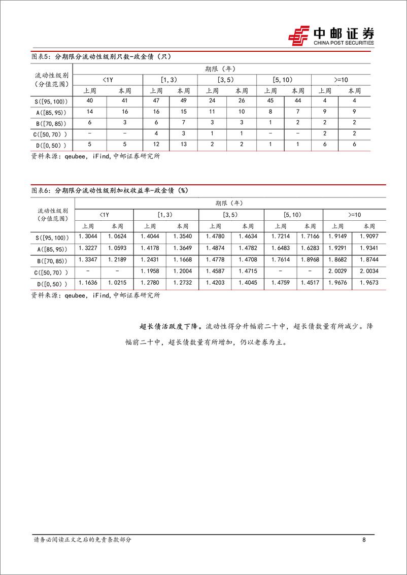 《流动性打分：中低评级中长久期城投债流动性下降-241231-中邮证券-38页》 - 第8页预览图