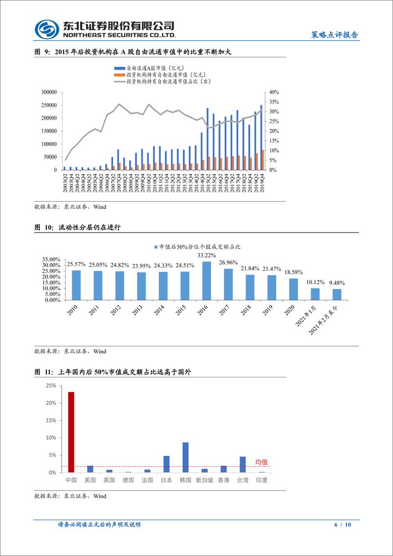 《长期慢牛不变，短期关注顺周期-20210224-东北证券-19页》 - 第6页预览图