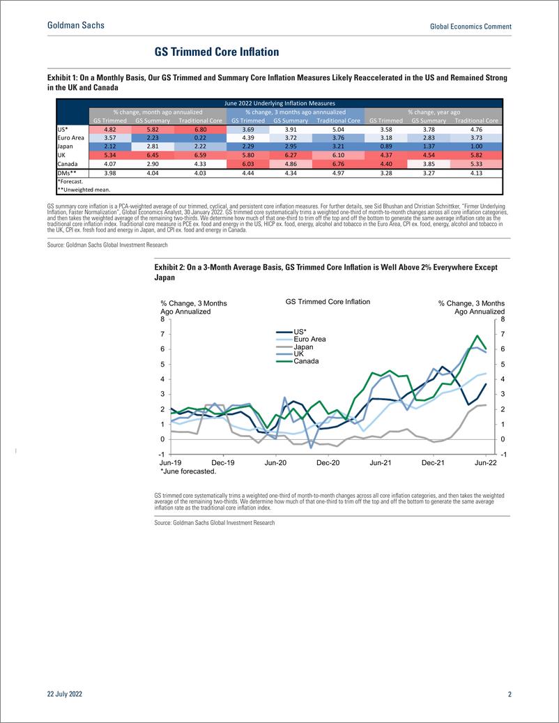 《Global Economics Commen June Trimmed Core Inflatio US Reacceleration (Bhushan)(1)》 - 第3页预览图