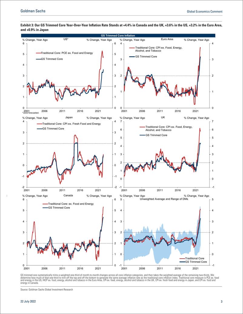 《Global Economics Commen June Trimmed Core Inflatio US Reacceleration (Bhushan)(1)》 - 第4页预览图