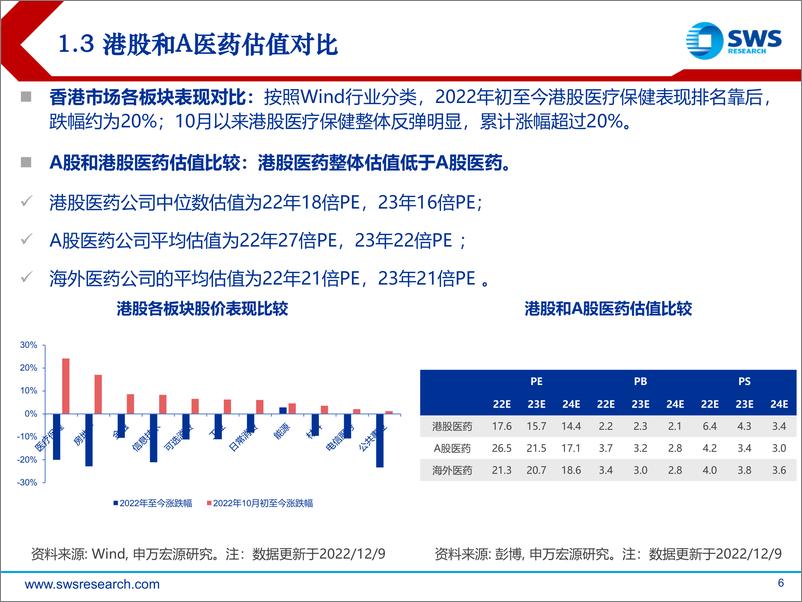 《2023年港股医药行业投资策略：估值修复、创新驱动-20221213-申万宏源-33页》 - 第7页预览图