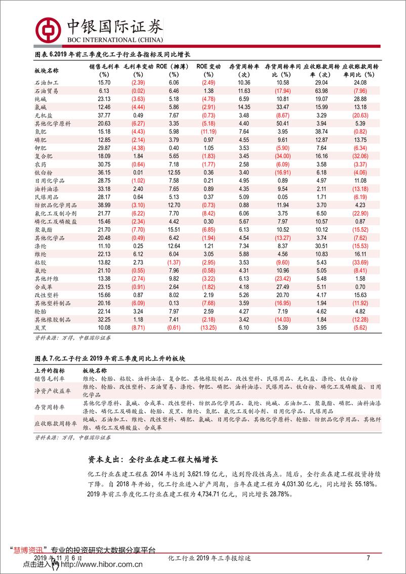 《化工行业2019年三季报综述：景气回落未见拐点-20191106-中银国际-23页》 - 第7页预览图