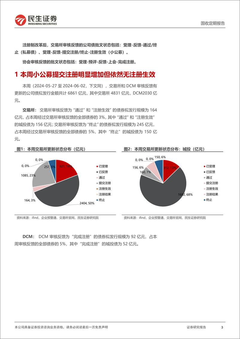 《批文审核跟踪：近几周小公募无注册生效，但提交注册明显增加-240602-民生证券-12页》 - 第3页预览图