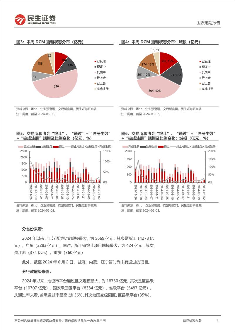 《批文审核跟踪：近几周小公募无注册生效，但提交注册明显增加-240602-民生证券-12页》 - 第4页预览图