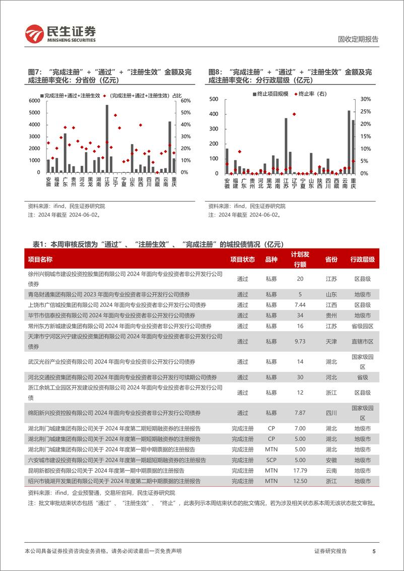 《批文审核跟踪：近几周小公募无注册生效，但提交注册明显增加-240602-民生证券-12页》 - 第5页预览图