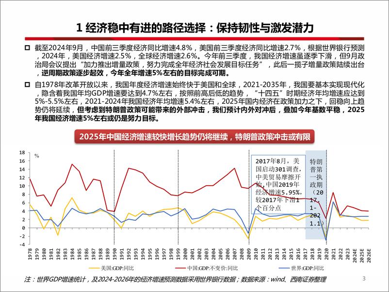 《2025年宏观经济与政策展望：踏浪前行，如日之升-241202-西南证券-75页》 - 第4页预览图