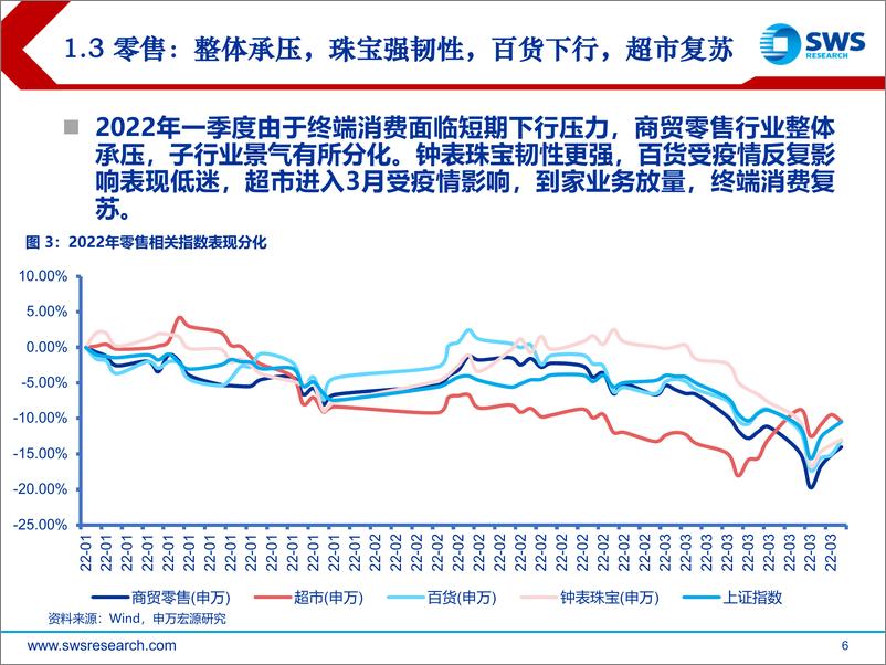 《零售社服行业2022年春季投资策略：严冬过尽，待绽春蕾-20220324-申万宏源-37页》 - 第7页预览图