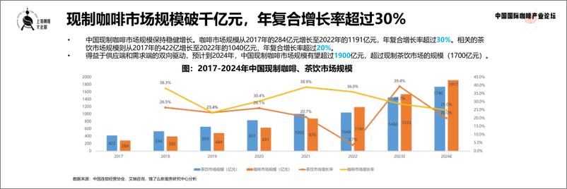 《现制咖啡数字消费趋势洞察2023-饿了么-16页》 - 第3页预览图