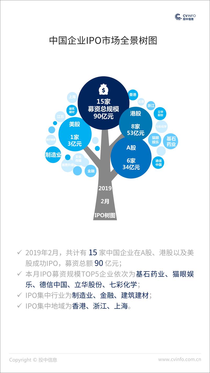 《投中-2019年2月中国企业IPO市场数据报告-2019.3-22页》 - 第3页预览图