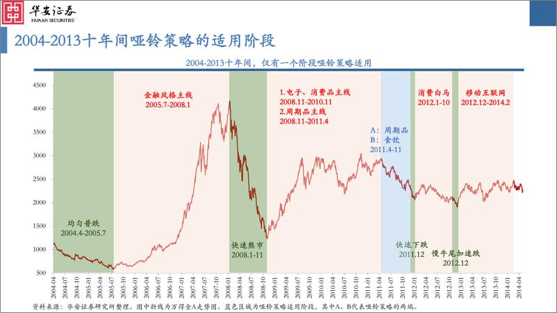 《哑铃策略2004-2023：对主线的坚持和妥协-240115-华安证券-53页》 - 第3页预览图