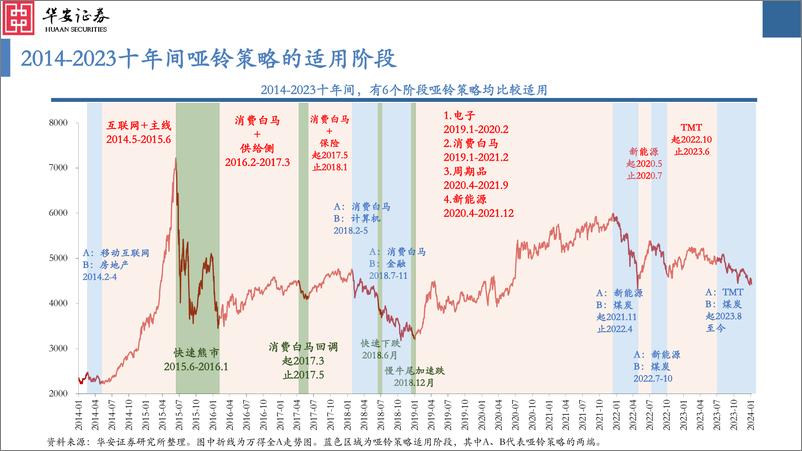 《哑铃策略2004-2023：对主线的坚持和妥协-240115-华安证券-53页》 - 第4页预览图