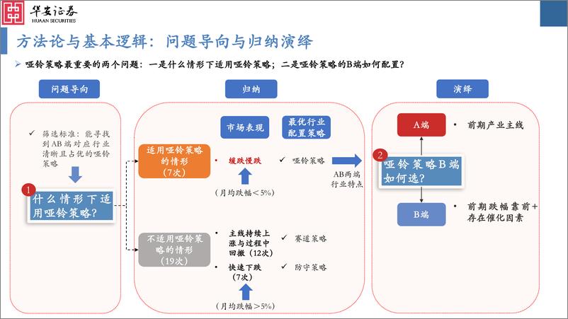 《哑铃策略2004-2023：对主线的坚持和妥协-240115-华安证券-53页》 - 第5页预览图