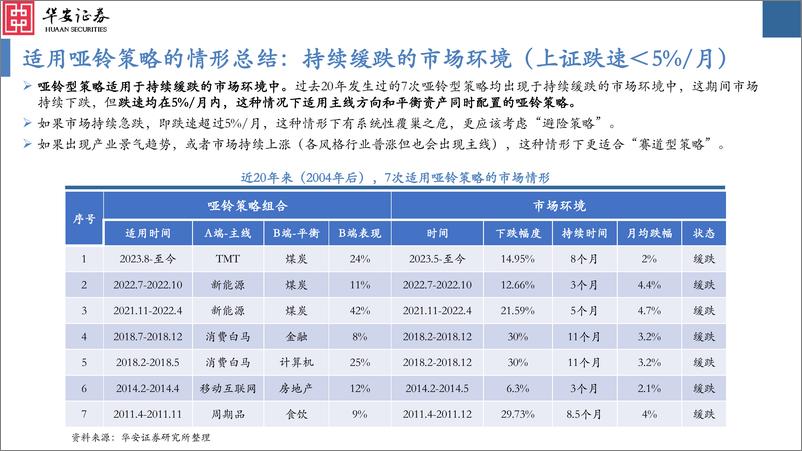 《哑铃策略2004-2023：对主线的坚持和妥协-240115-华安证券-53页》 - 第8页预览图