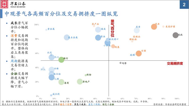 《中观景气纵览第29期：各领域景气均承压，光伏储能景气相对占优-20230111-华安证券-37页》 - 第3页预览图