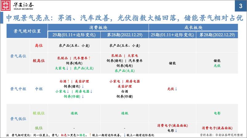 《中观景气纵览第29期：各领域景气均承压，光伏储能景气相对占优-20230111-华安证券-37页》 - 第4页预览图