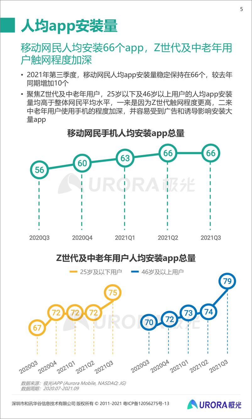 《2021年Q3移动互联网行业数据研究报告-极光-202110》 - 第5页预览图