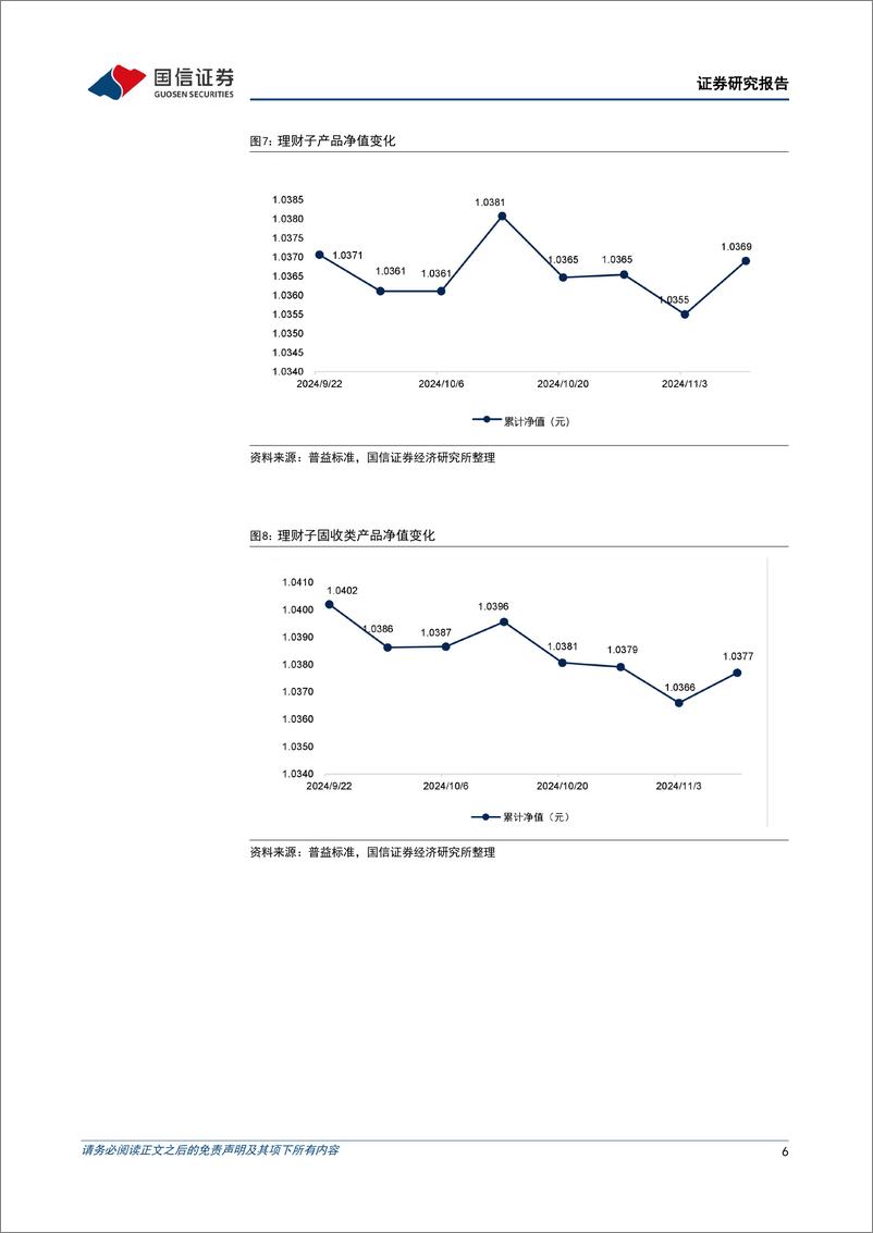 《资管机构产品配置观察(第64期)：理财子规模小幅增长，收益率回升-241113-国信证券-15页》 - 第6页预览图