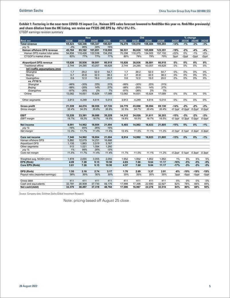 《China Tourism Group Duty Free (601888.SS Initiate at Buy on HK listed shares. Near-term setback in Hainan, but upside from ...》 - 第6页预览图