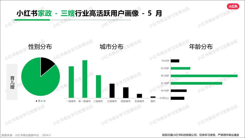 《小红书生活服务行业月报（2024年5月）》 - 第8页预览图