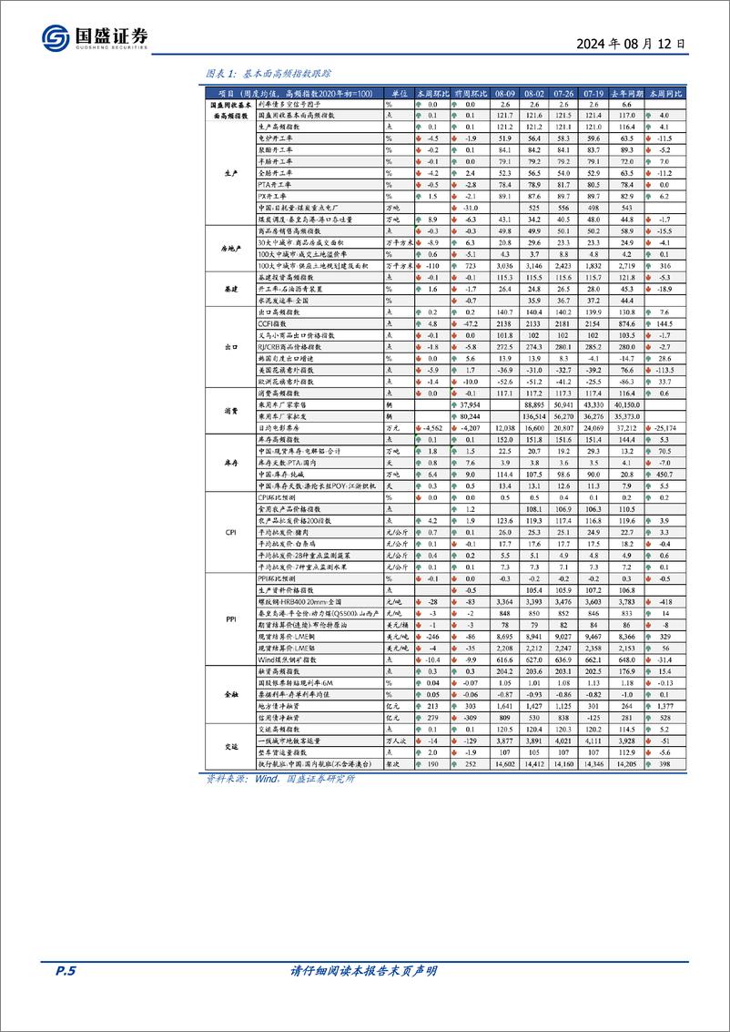 《固定收益定期-基本面高频数据跟踪：地产销售再回落-240812-国盛证券-22页》 - 第5页预览图